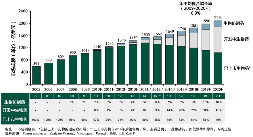  2005-2020年生物仿制药、开发中生物药、已上市生物药发展预测