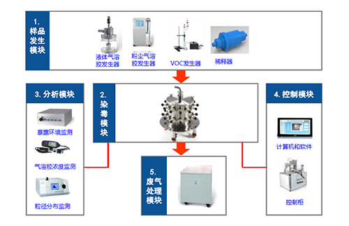 图4 大动物口鼻吸入暴露系统四大？