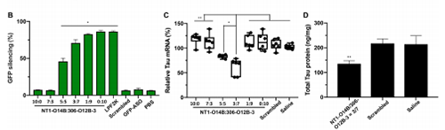 运输Tau-ASOs后在脑细胞中MRNA的表达和基因敲除情况比较。