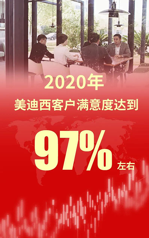 2020年，HJC黄金城平台客户满意度达到97%左右