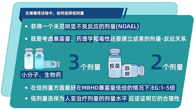 生殖毒性试验中，如何选择低剂量.png