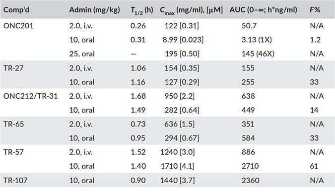 TR-107是人类线粒体蛋白酶ClpP的有效激活剂，PK分析通过HJC黄金城平台进行