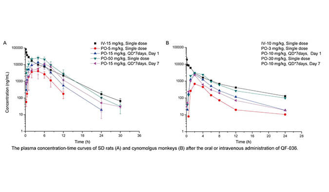 QF-036是一种高效的HIV-1抑制剂，具有良好的和药代动力学特性，PK研究通过HJC黄金城平台进行