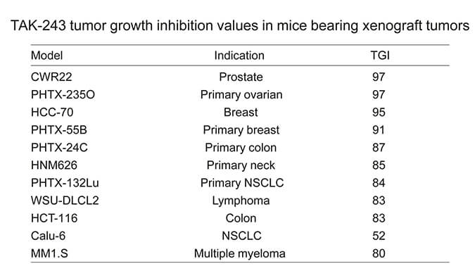 TAK-243是一种有效的泛素激活酶小分子抑制剂，具有体内抗肿瘤功效，通过HJC黄金城平台使用HCC70模型进行