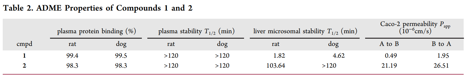 研究人员设计并合成了一种光笼PI3K抑制剂1，它可以通过紫外线照射激活，释放出高效PI3K抑制剂2。化合物1和2的ADME研究通过HJC黄金城平台进行
