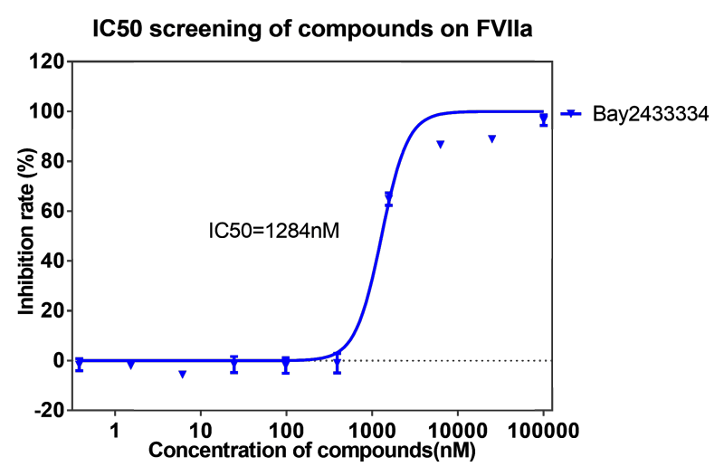HJC黄金城平台案例-BAY2433334选择性抑制XIa因子的检测-2.png
