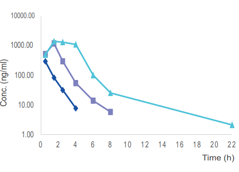  毒理案例:大鼠和犬的口鼻暴露，GLP毒理