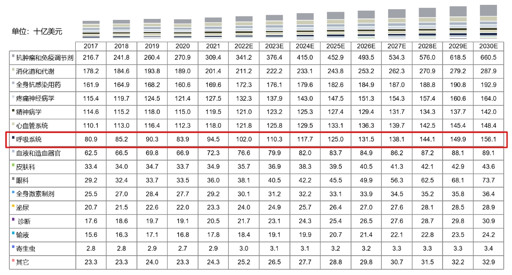 全球药物市场规模按治疗领域划分，2017-2030E.png