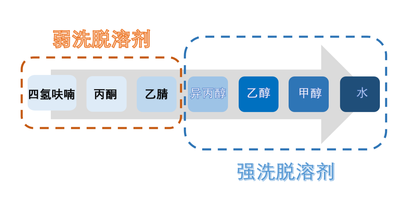 图3：HILIC模式洗脱溶剂强弱顺序.png