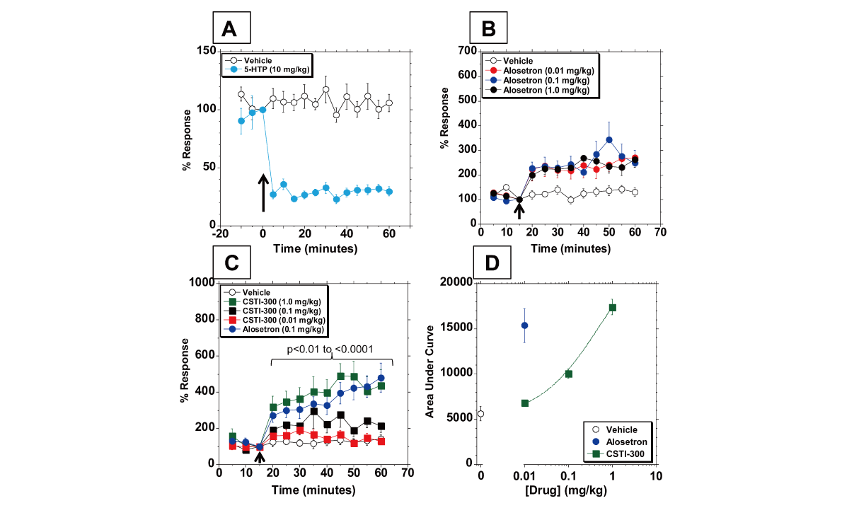 新型5-HT3受体配体有望用于治疗神经精神疾病和胃肠道疾。狙芯恐幸├硪┬аа芯客ü鼿JC黄金城平台进行
